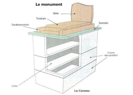 Les monuments funéraires